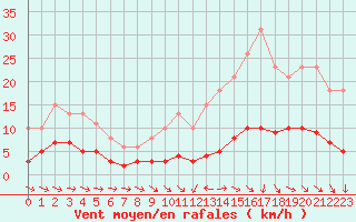 Courbe de la force du vent pour Bannay (18)