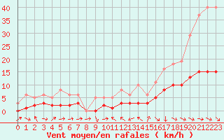 Courbe de la force du vent pour La Beaume (05)
