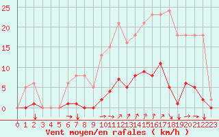 Courbe de la force du vent pour Agde (34)