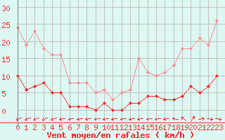 Courbe de la force du vent pour Trelly (50)