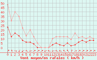 Courbe de la force du vent pour Plussin (42)