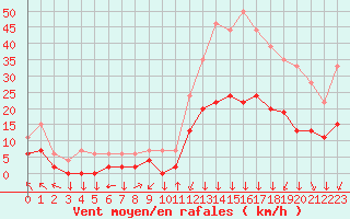 Courbe de la force du vent pour Bagnres-de-Luchon (31)