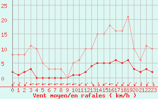 Courbe de la force du vent pour Brigueuil (16)