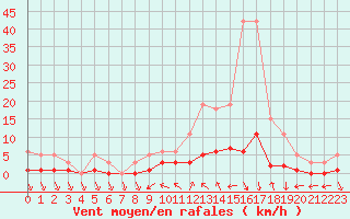 Courbe de la force du vent pour Saint-Antonin-du-Var (83)