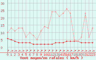 Courbe de la force du vent pour Priay (01)