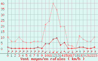 Courbe de la force du vent pour Pinsot (38)