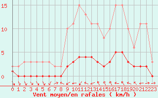 Courbe de la force du vent pour Sauteyrargues (34)