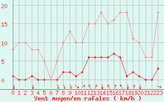 Courbe de la force du vent pour Agde (34)