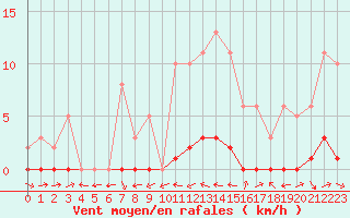 Courbe de la force du vent pour Puissalicon (34)