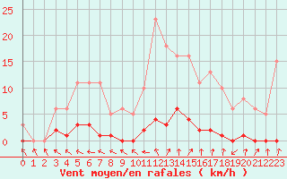 Courbe de la force du vent pour Verneuil (78)