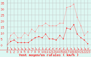 Courbe de la force du vent pour Cernay (86)