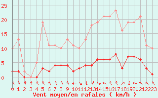 Courbe de la force du vent pour Les Pennes-Mirabeau (13)
