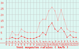 Courbe de la force du vent pour Herhet (Be)