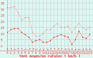 Courbe de la force du vent pour Castres-Nord (81)
