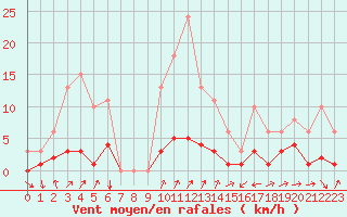 Courbe de la force du vent pour Besson - Chassignolles (03)