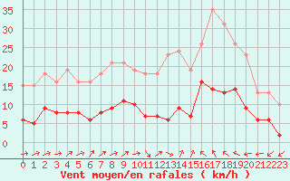 Courbe de la force du vent pour Saint-Nazaire-d