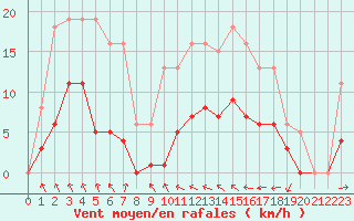 Courbe de la force du vent pour Estres-la-Campagne (14)