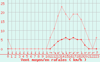 Courbe de la force du vent pour Herserange (54)