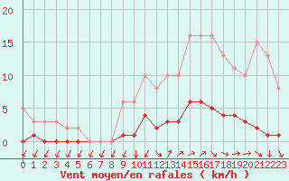 Courbe de la force du vent pour Kernascleden (56)