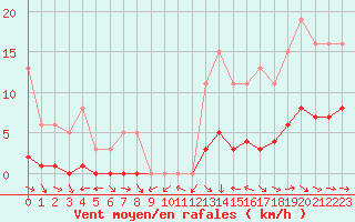 Courbe de la force du vent pour Fameck (57)