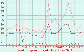 Courbe de la force du vent pour Avord (18)