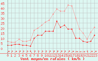 Courbe de la force du vent pour Orly (91)