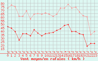 Courbe de la force du vent pour Cap Cpet (83)