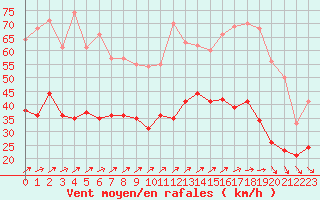 Courbe de la force du vent pour Boulogne (62)