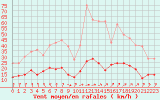 Courbe de la force du vent pour Chartres (28)