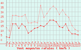 Courbe de la force du vent pour Dijon / Longvic (21)