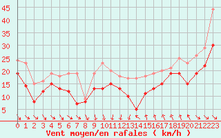 Courbe de la force du vent pour Cap Bar (66)