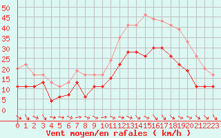 Courbe de la force du vent pour Toulouse-Blagnac (31)