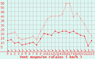 Courbe de la force du vent pour Strasbourg (67)