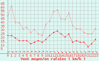 Courbe de la force du vent pour Limoges (87)