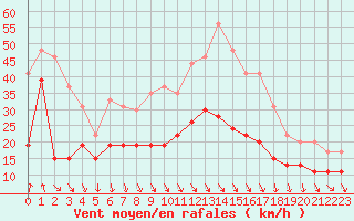 Courbe de la force du vent pour Leucate (11)