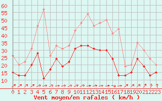 Courbe de la force du vent pour Blois (41)