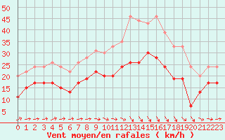Courbe de la force du vent pour Caen (14)