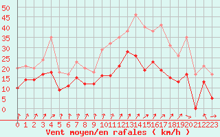 Courbe de la force du vent pour Toussus-le-Noble (78)
