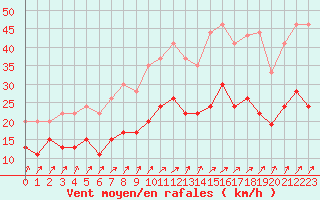 Courbe de la force du vent pour Creil (60)