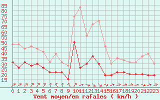 Courbe de la force du vent pour Evreux (27)