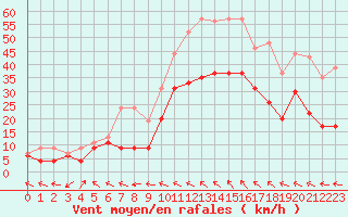 Courbe de la force du vent pour Marignane (13)