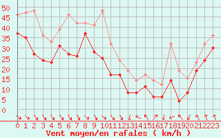 Courbe de la force du vent pour Cap Bar (66)
