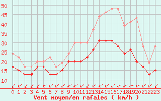 Courbe de la force du vent pour Orlans (45)