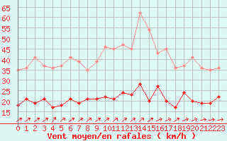 Courbe de la force du vent pour Villacoublay (78)