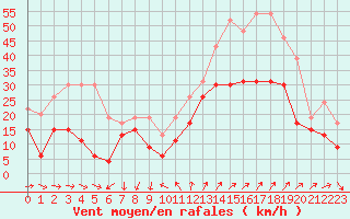 Courbe de la force du vent pour Cap Camarat (83)
