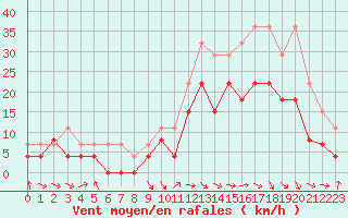 Courbe de la force du vent pour Saint-Dizier (52)