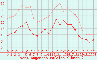 Courbe de la force du vent pour Boulogne (62)
