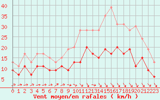 Courbe de la force du vent pour Landivisiau (29)