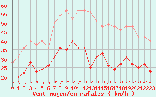 Courbe de la force du vent pour Le Talut - Belle-Ile (56)