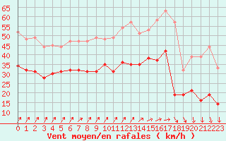 Courbe de la force du vent pour Blois (41)